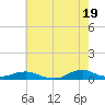 Tide chart for Oregon Inlet Campground, North Carolina on 2024/05/19