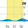 Tide chart for Oregon Inlet Campground, North Carolina on 2024/05/20