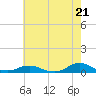 Tide chart for Oregon Inlet Campground, North Carolina on 2024/05/21