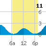 Tide chart for Oregon Inlet Beach, North Carolina on 2023/04/11