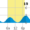 Tide chart for Oregon Inlet Beach, North Carolina on 2023/04/19