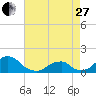 Tide chart for Oregon Inlet Beach, North Carolina on 2023/04/27