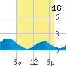 Tide chart for Oregon Inlet Beach, North Carolina on 2024/04/16
