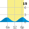 Tide chart for Oregon Inlet Beach, North Carolina on 2024/04/19