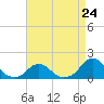 Tide chart for Oregon Inlet Beach, North Carolina on 2024/04/24