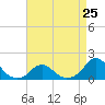 Tide chart for Oregon Inlet Beach, North Carolina on 2024/04/25