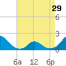 Tide chart for Oregon Inlet Beach, North Carolina on 2024/04/29