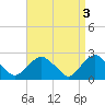 Tide chart for Orient, Shelter Island Sound, New York on 2023/04/3