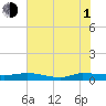 Tide chart for Ormond Beach, Halifax River, Florida on 2021/07/1
