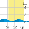 Tide chart for entrance, Ortega River, Florida on 2023/04/11