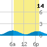 Tide chart for entrance, Ortega River, Florida on 2023/04/14