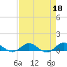 Tide chart for entrance, Ortega River, Florida on 2023/04/18