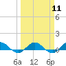 Tide chart for entrance, Ortega River, Florida on 2024/03/11