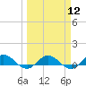 Tide chart for entrance, Ortega River, Florida on 2024/03/12