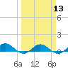 Tide chart for entrance, Ortega River, Florida on 2024/03/13