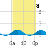 Tide chart for entrance, Ortega River, Florida on 2024/03/8