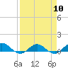 Tide chart for entrance, Ortega River, Florida on 2024/04/10