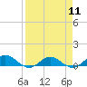 Tide chart for entrance, Ortega River, Florida on 2024/04/11