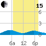 Tide chart for entrance, Ortega River, Florida on 2024/04/15