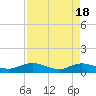 Tide chart for entrance, Ortega River, Florida on 2024/04/18