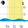 Tide chart for entrance, Ortega River, Florida on 2024/04/1