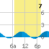 Tide chart for entrance, Ortega River, Florida on 2024/04/7