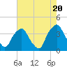 Tide chart for Orton Point, Cape Fear River, North Carolina on 2024/05/20