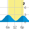 Tide chart for East Beaufort, North Carolina on 2023/04/2