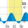 Tide chart for East Beaufort, North Carolina on 2024/03/11