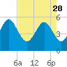 Tide chart for Otter Island, St. Helena Island, South Carolina on 2023/04/28