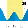 Tide chart for Oyster Harbor, Virginia on 2024/04/28