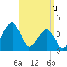 Tide chart for Oyster Harbor, Virginia on 2024/04/3