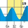 Tide chart for Oyster Point Marina, San Francisco Bay, California on 2024/04/19