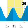 Tide chart for Oyster Point Marina, San Francisco Bay, California on 2024/04/20