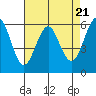 Tide chart for Oyster Point Marina, San Francisco Bay, California on 2024/04/21