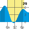 Tide chart for Oyster Point Marina, San Francisco Bay, California on 2024/04/29