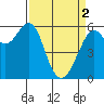 Tide chart for Oyster Point Marina, San Francisco Bay, California on 2024/04/2