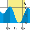 Tide chart for Oyster Point Marina, San Francisco Bay, California on 2024/04/3