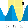 Tide chart for Oyster Point Marina, San Francisco Bay, California on 2024/04/5