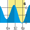 Tide chart for Oyster Point Marina, San Francisco Bay, California on 2024/04/6