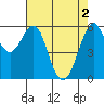Tide chart for Oyster Point Marina, San Francisco Bay, California on 2024/05/2
