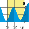 Tide chart for Oyster Point Marina, San Francisco Bay, California on 2024/05/5