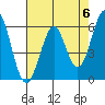 Tide chart for Oyster Point Marina, San Francisco Bay, California on 2024/05/6
