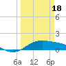Tide chart for Padre Island, Brazos Santiago Pass, Texas on 2024/03/18