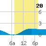 Tide chart for Padre Island, Brazos Santiago Pass, Texas on 2024/03/20