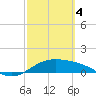 Tide chart for Padre Island, Brazos Santiago Pass, Texas on 2024/03/4