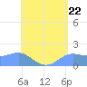 Tide chart for Guam, Pago Bay, Pacific Islands on 2024/05/22