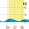 Tide chart for Palatka, St. Johns River, Florida on 2023/04/11