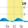 Tide chart for Palatka, St. Johns River, Florida on 2023/04/18