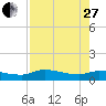Tide chart for Palatka, St. Johns River, Florida on 2023/04/27